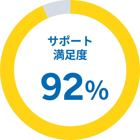 円グラフ／サポート満足度92％