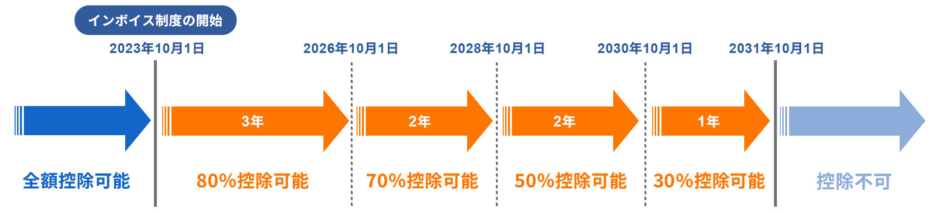 免税事業者等からの課税仕入れに係る仕入税額控除について、2023年10月からは80％控除可能／2026年10月からは70%控除可能／2028年10月からは50％控除可能／2030年10月からは30％控除可能／2031年10月からは控除不可となります。