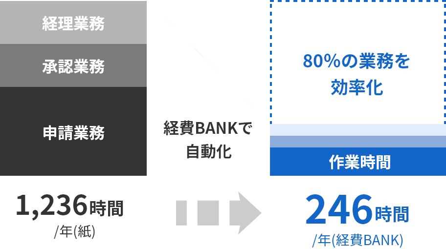 紙での経費精算1,236時間/年 → 経費BANKでの経費精算246時間/年