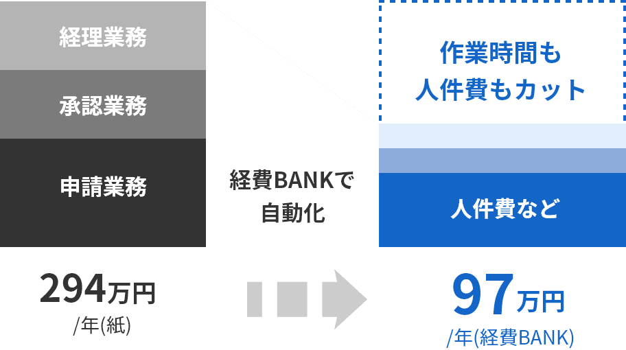 紙での経費精算294万円/年 → 経費BANKでの経費精算97万円/年