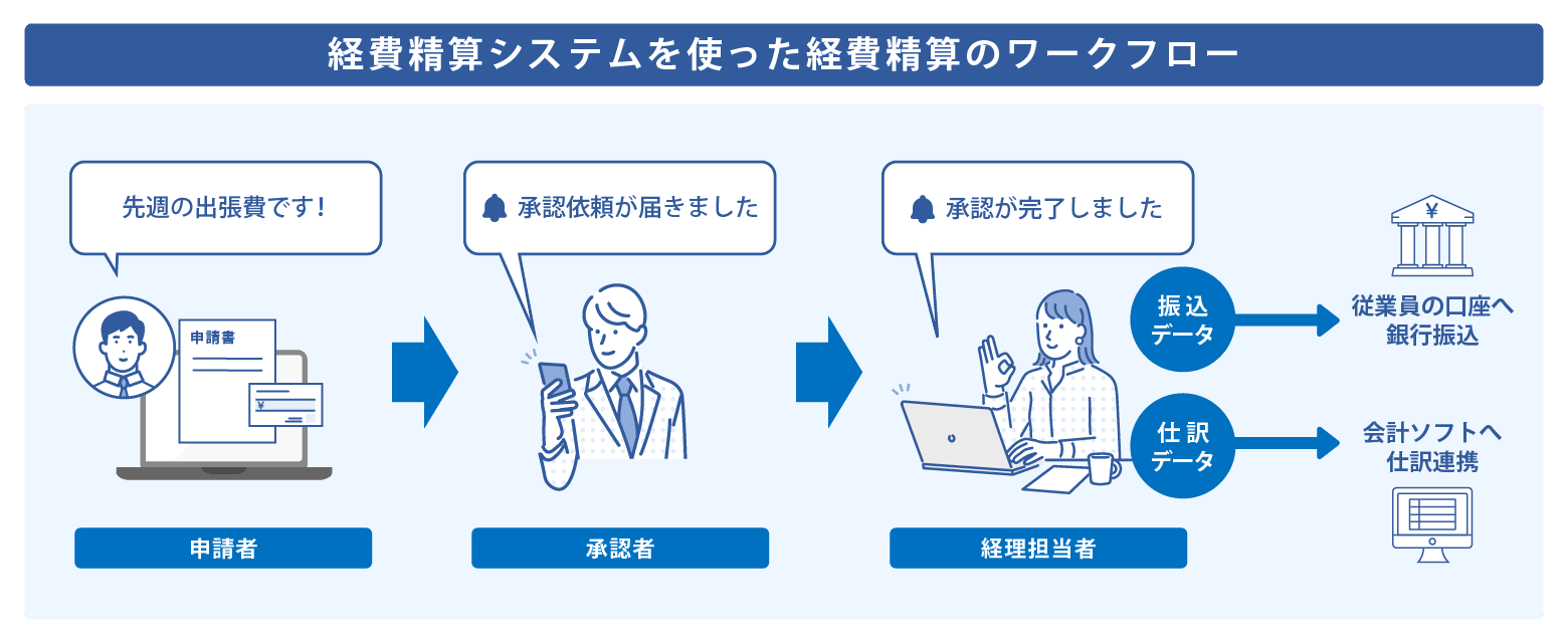 経費精算システムを使った経費精算のワークフローイメージ
