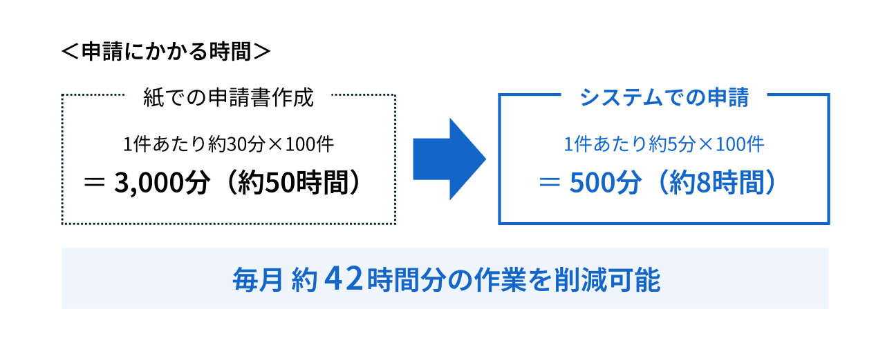 申請にかかる時間 毎月約42時間の作業を削減
