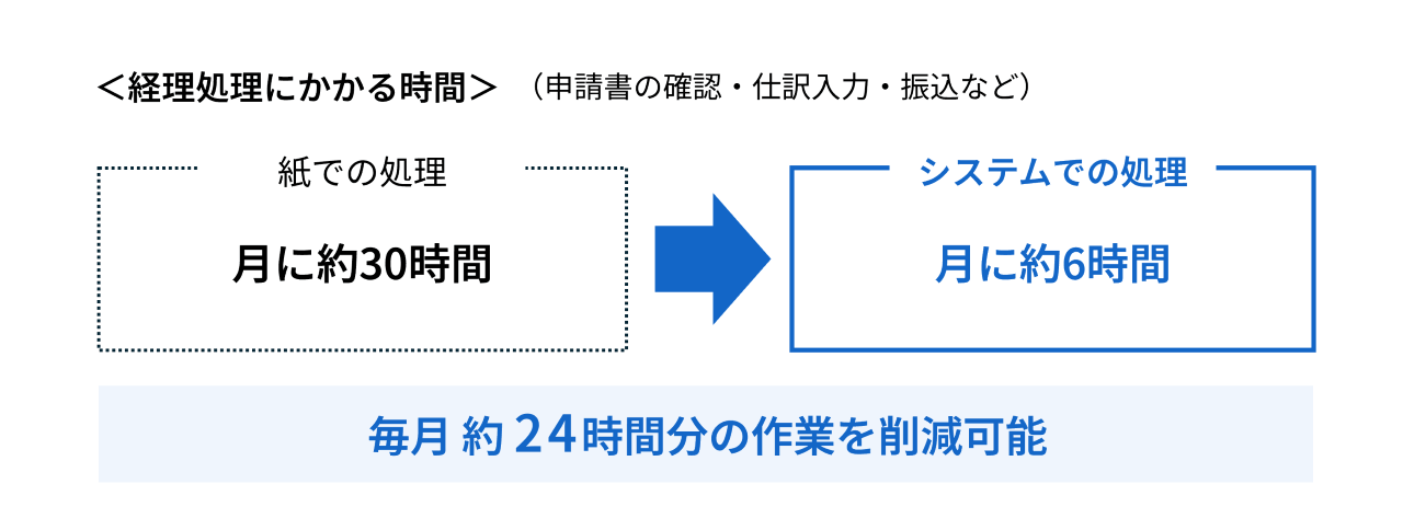 経理処理にかかる時間 毎月約24時間の作業を削減