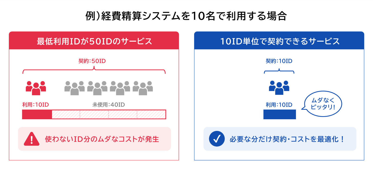 10名で利用する場合の費用イメージ