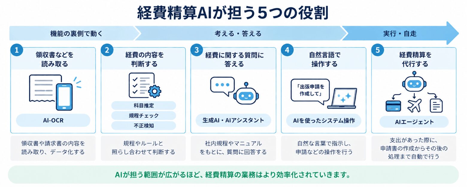 経費精算AIが担う5つの役割/領収書などの読み取り・経費の内容を判断・質問に答える・自然言語で操作する・経費精算を代行する