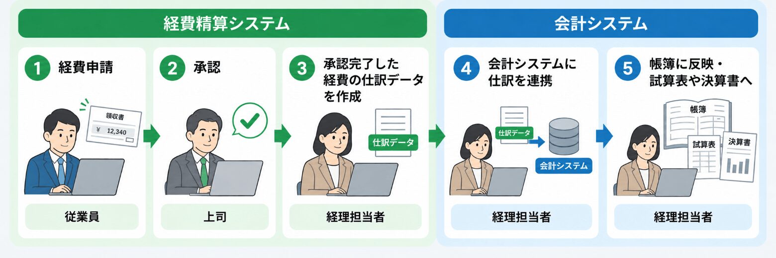 経費精算システム:申請・承認・仕訳作成/会計システム:仕訳の取り込み・帳簿への反映・試算表や決算書の作成