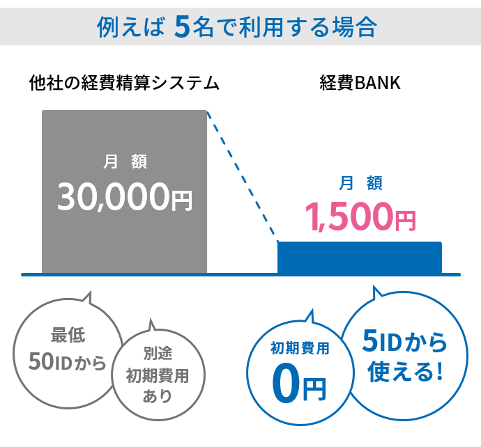 経費BANKなら5ID月額1,500円から使える!