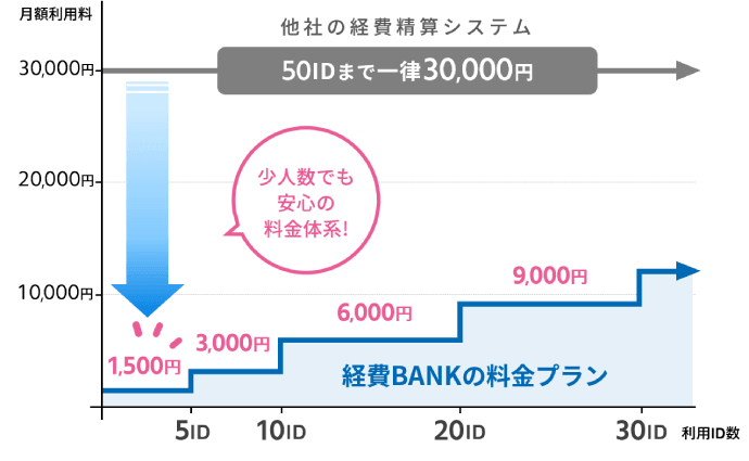 経費BANKは5ID1,500円から使える！少人数でも安心の料金体系です。