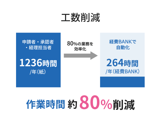 経費BANKの導入で、経費精算にかかる作業時間を約80%削減！