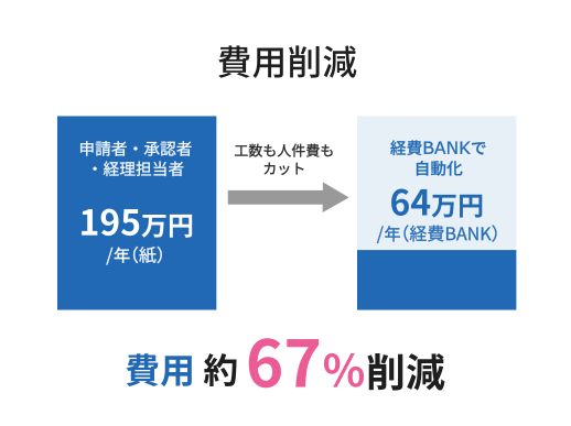 経費BANKの導入で、経費精算にかかる費用を約67%削減！